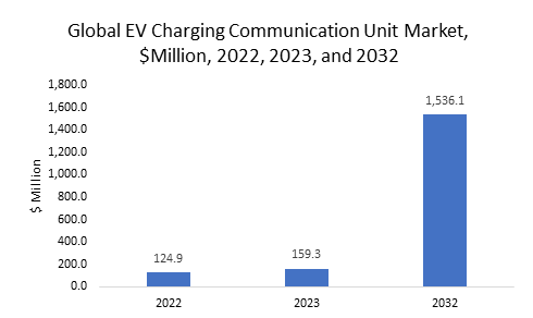 Electric Vehicle (EV) Charging Communication Unit Market